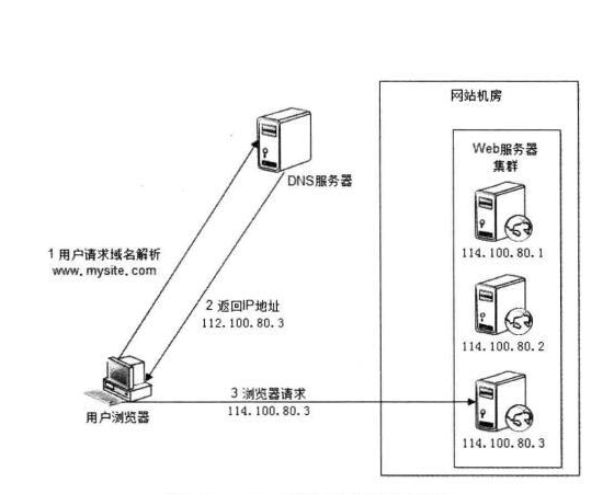 网站服务器负载大怎么办（负载均衡来帮您）